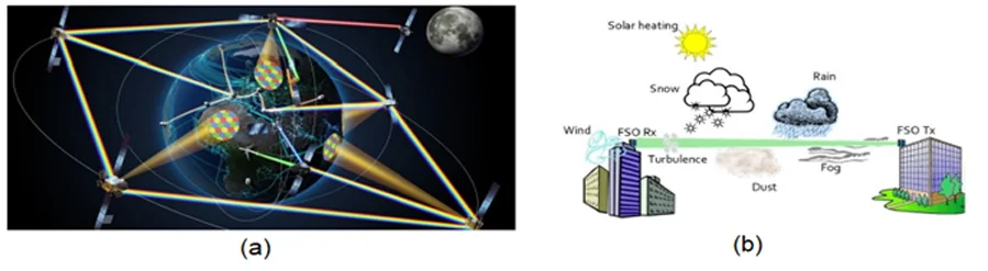(a) FSO links in satellite communication (b) Destructive effects of atmospheric factors on optical signal propagation in FSO ground communication link