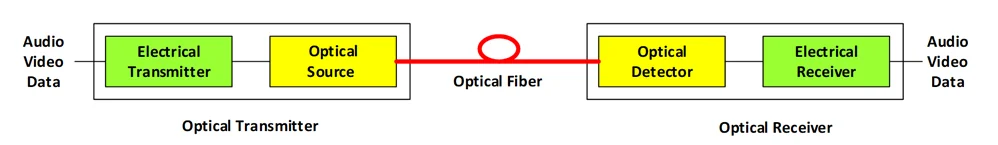 Content signal transmission by optical fiber communication link  