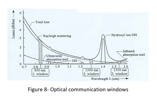 optical communication windows
