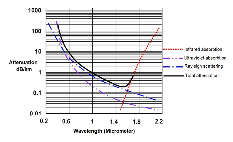 Optical fiber attenuation curve by wavelength