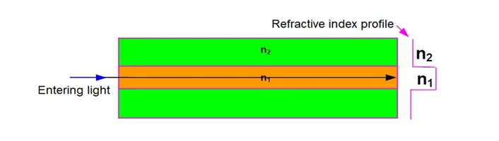 Light propagation in single-mode optical fiber