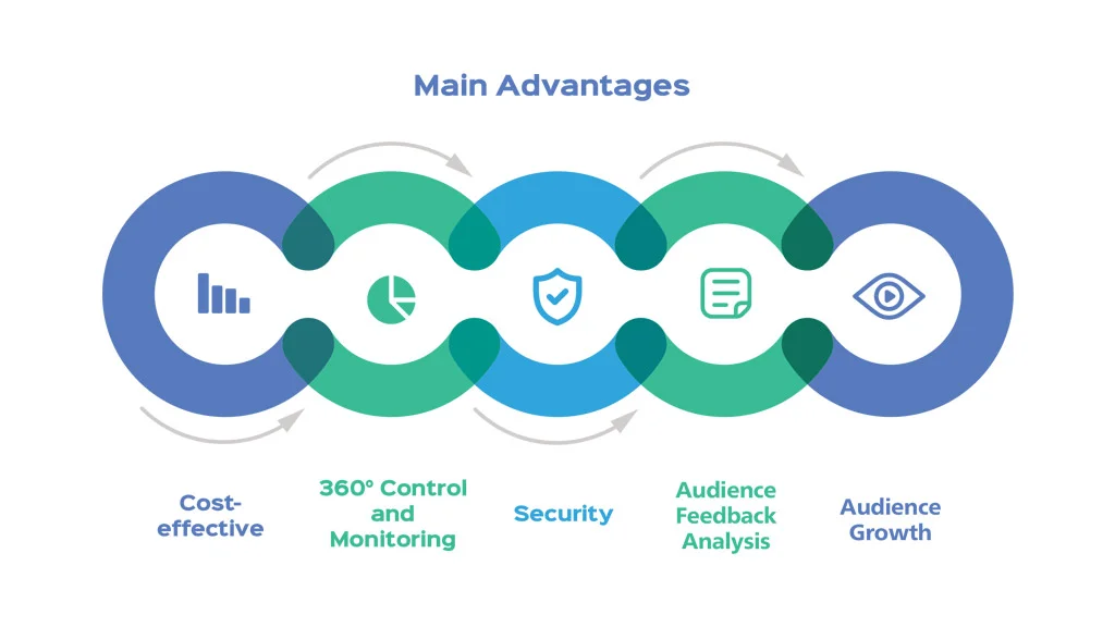 media asset management advantage