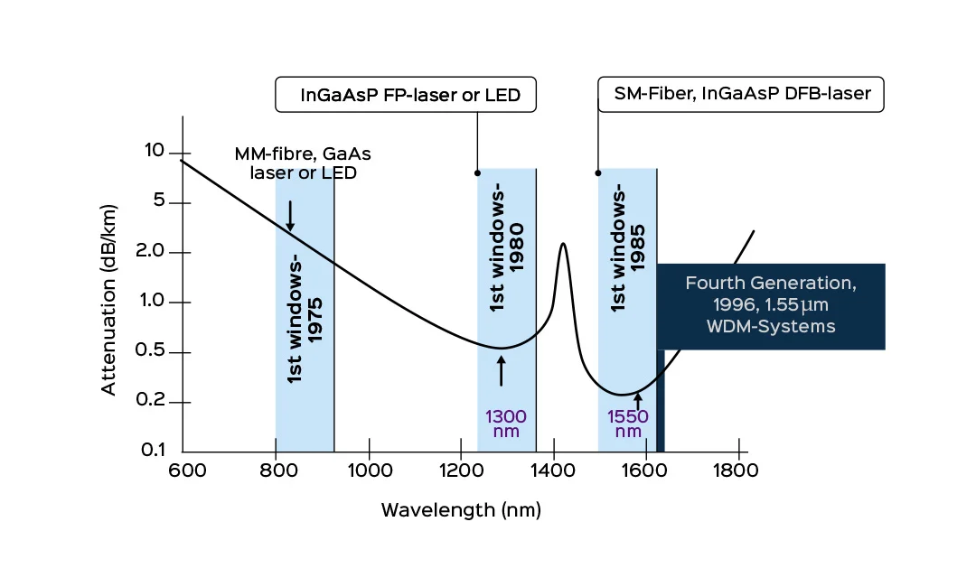 Wavelength windows in optical communication