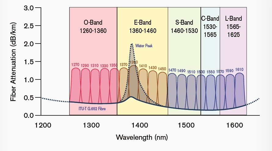 CWDM wavelengths set diagram according to ITU-T G.694.2 standard for propagation in G.652 optical fiber