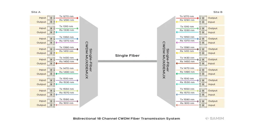 Establishing a CWDM link on an optical fiber to connect SFP-based transceivers