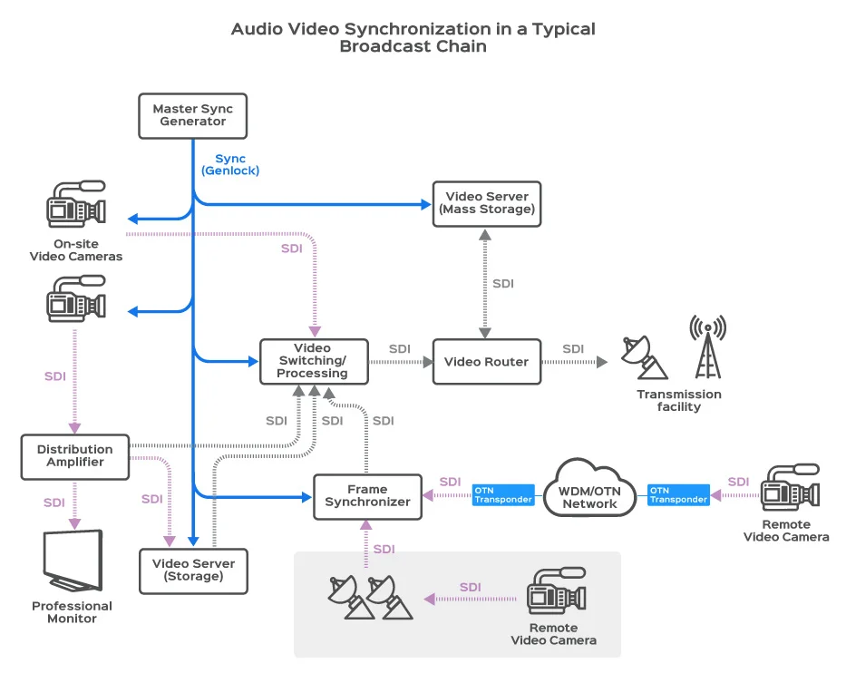 SYNCHRONIZATION diagram
