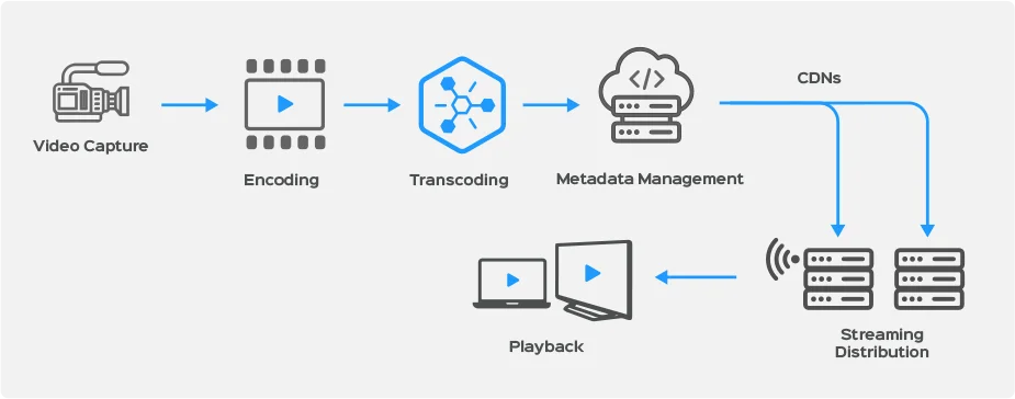 Digital workflow in Broadcast distribution