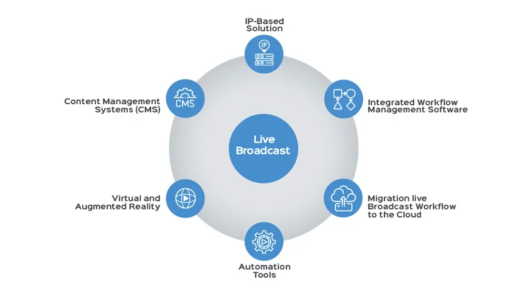 Leveraging Technology Live broadcast