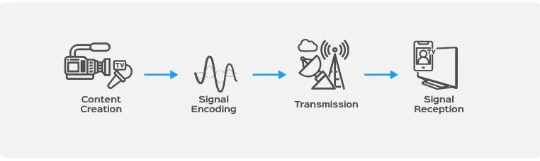 How does broadcasting work